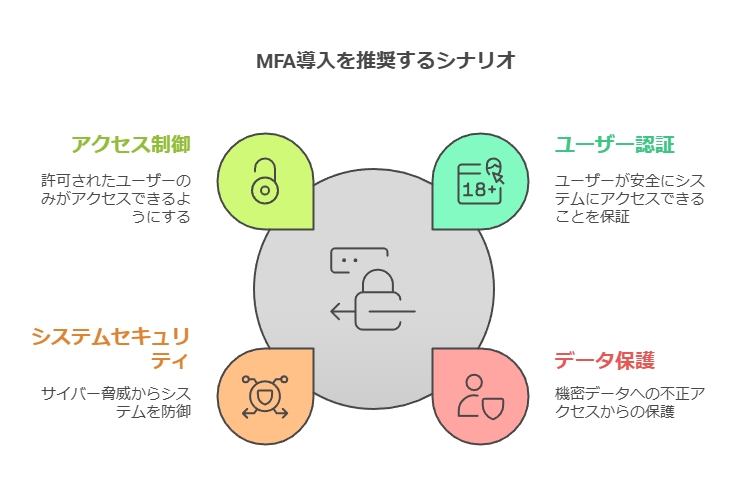 MFA導入を推奨するシナリオ