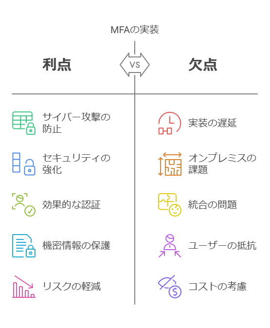 MFAの実装　利点　欠点