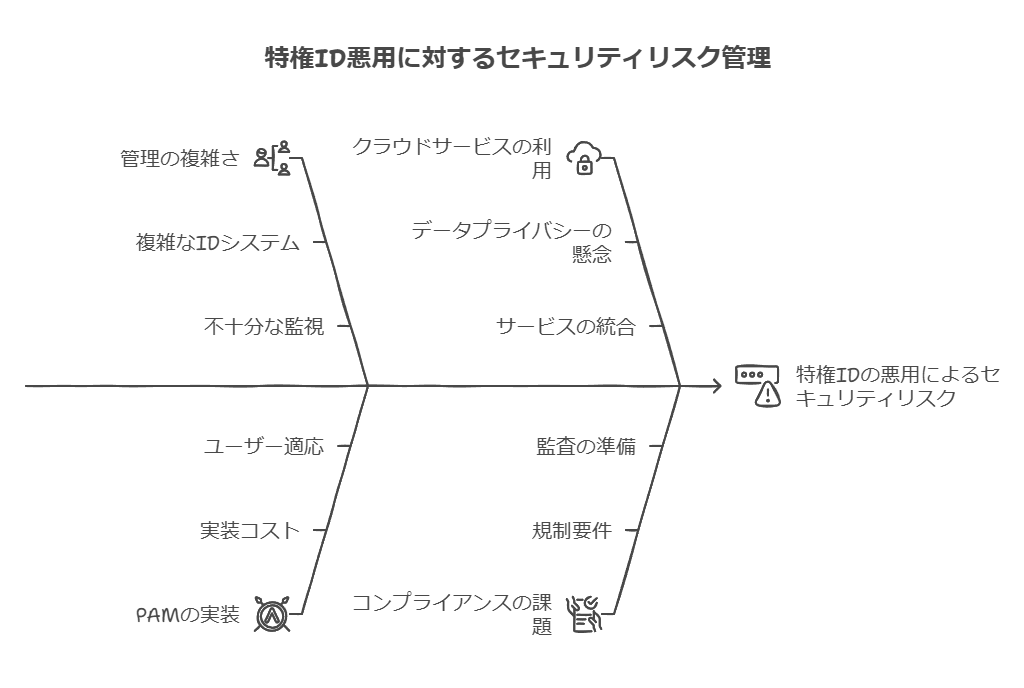 特権ID悪用に対するセキュリティリスク管理