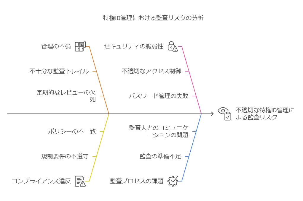 特権ID管理における監査リスクの分析