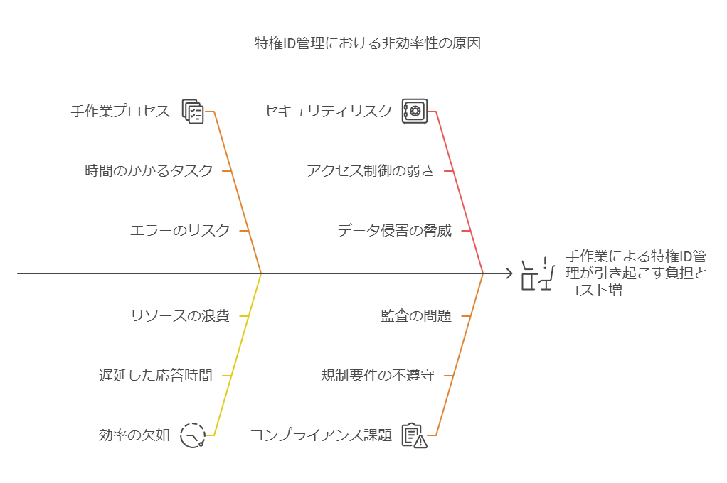 特権ID管理における非効率性の原因