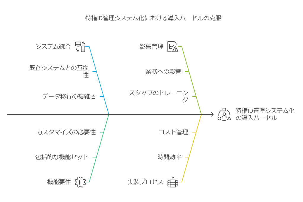 特権ID管理システム化における導入ハードルの克服