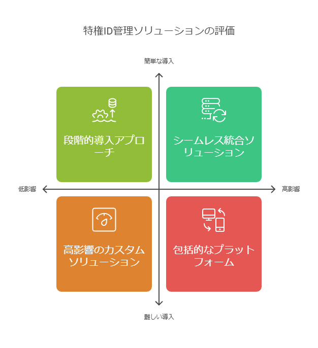 特権ID管理ソリューションの評価