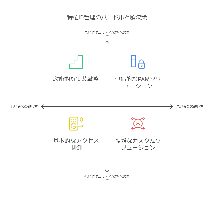 特権ID管理のハードルと解決策