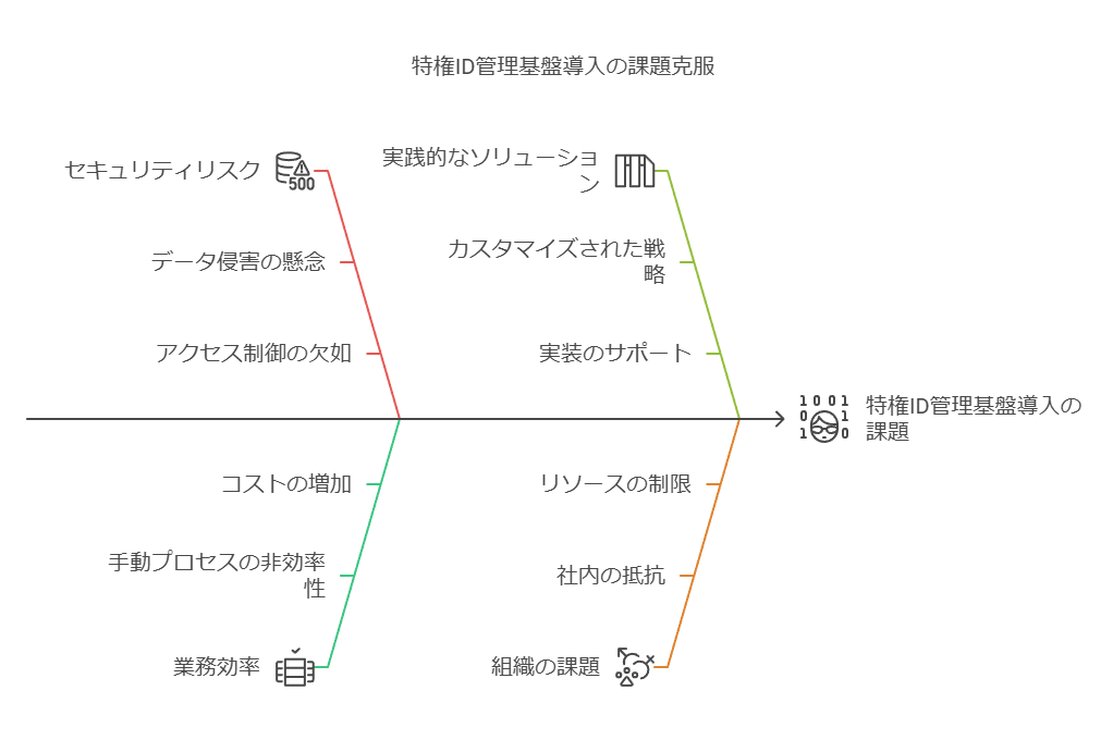 特権ID管理基盤導入の課題克服