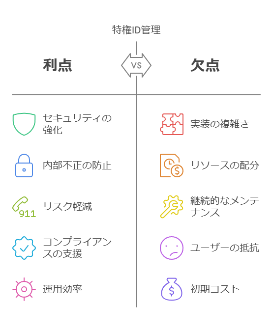 特権ID管理　利点　欠点