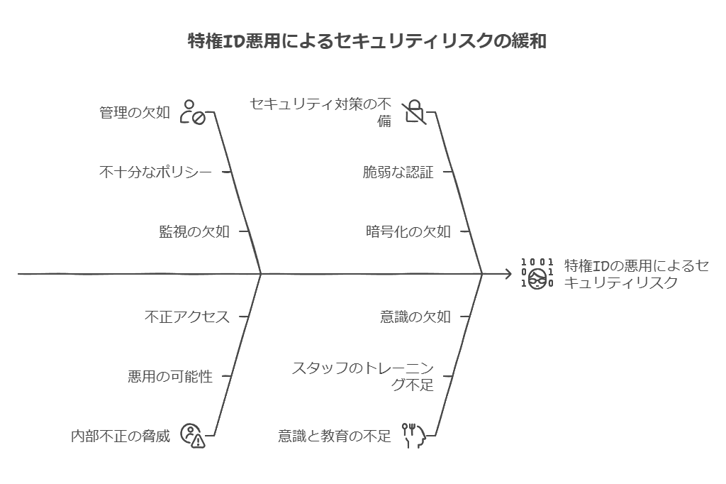 特権ID悪用によるセキュリティリスクの緩和