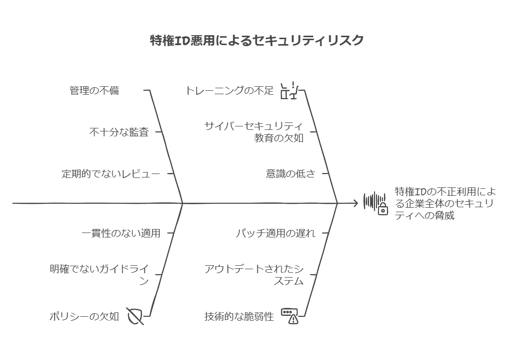 特権ID悪用によるセキュリティリスク