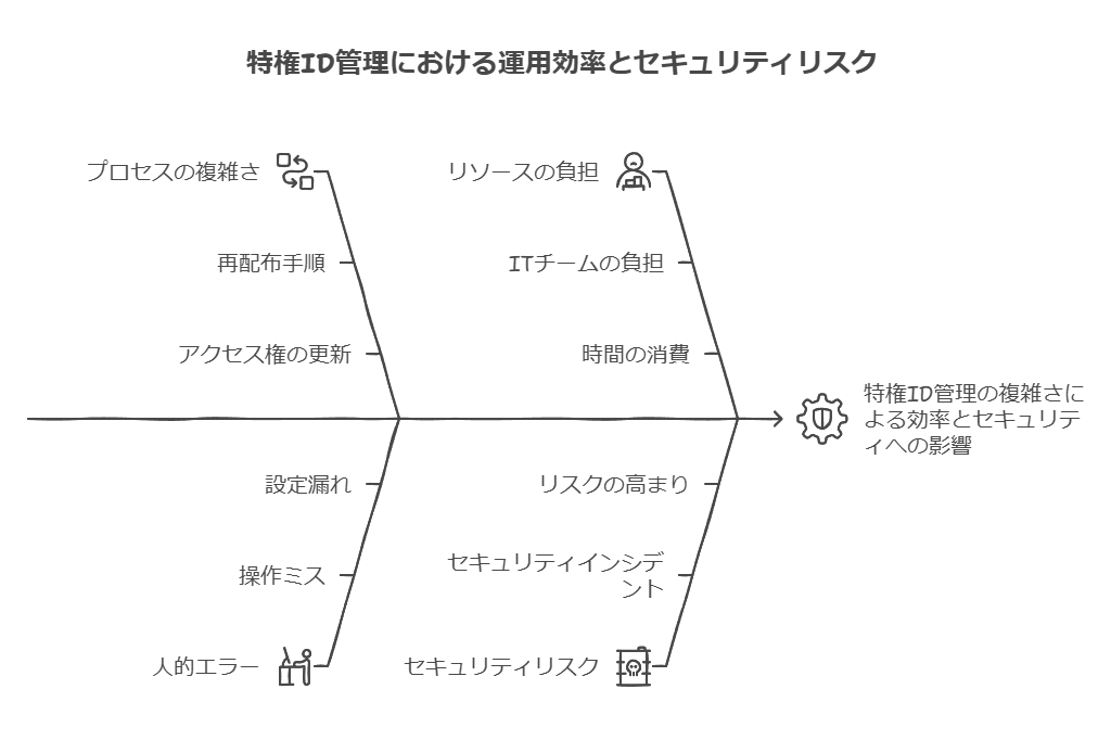 特権ID管理における運用効率とセキュリティリスク