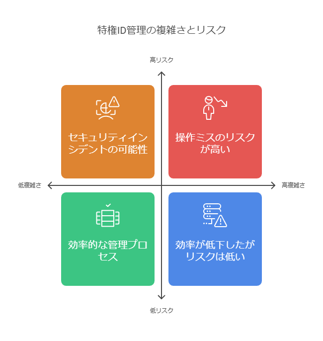 特権ID管理の複雑さとリスク