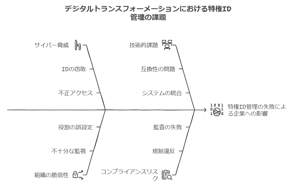 デジタルトランスフォーメーションにおける特権ID管理の課題