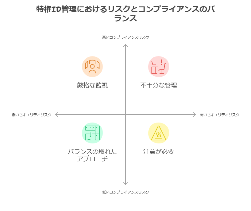 特権ID管理におけるリスクとコンプライアンスのバランス