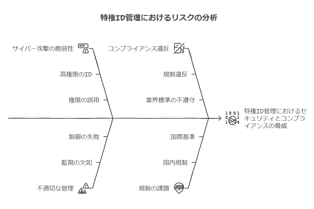 特権ID管理におけるリスクの分析