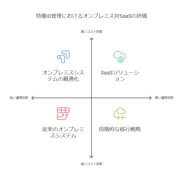 特権ID管理におけるオンプレミス対SaaSの評価