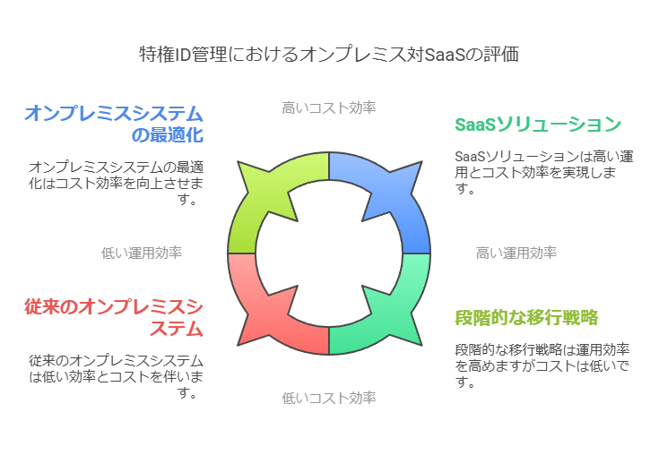 特権ID管理におけるオンプレミス対SaaSの評価