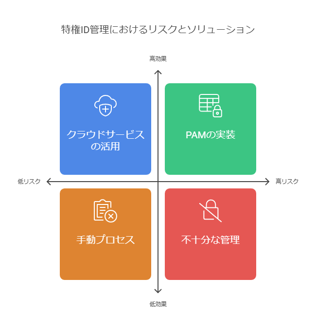 特権ID管理におけるリスクとソリューション