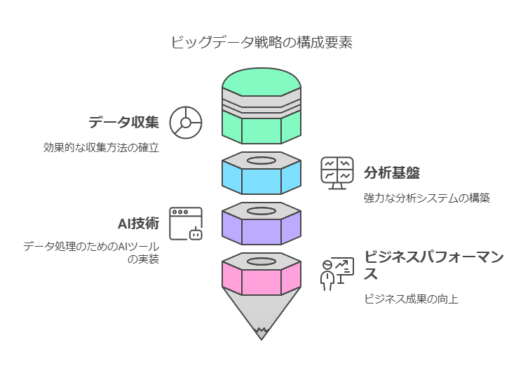 ビッグデータ戦略の構成要素