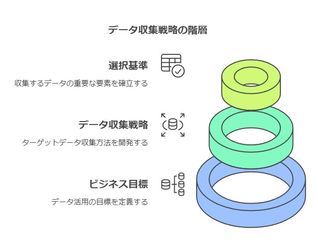 データ収集戦略の階層