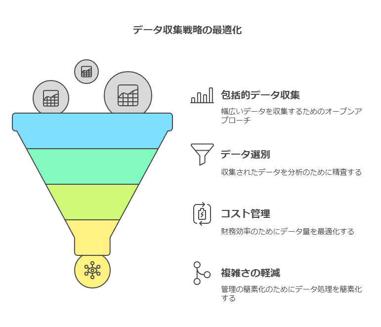 データ収集戦略の最適化