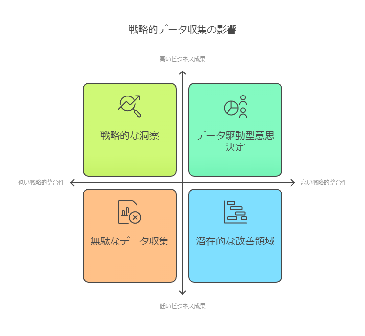 戦略的データ収集の影響