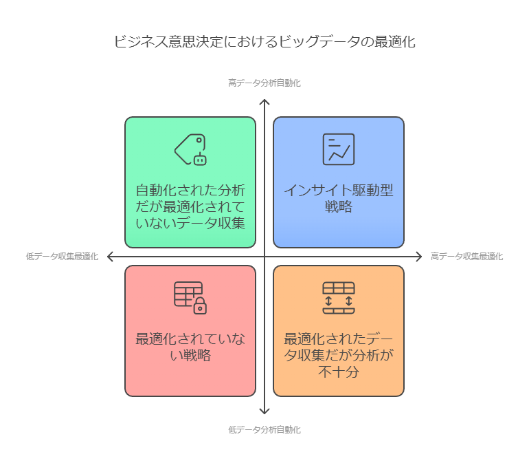 ビジネス意思決定におけるビッグデータの最適化