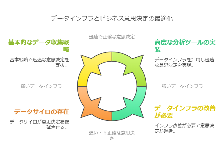 データインフラとビジネス意思決定の最適化