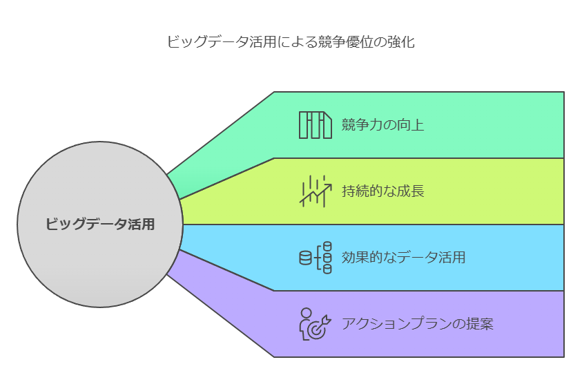 ビッグデータ活用による競争優位の強化