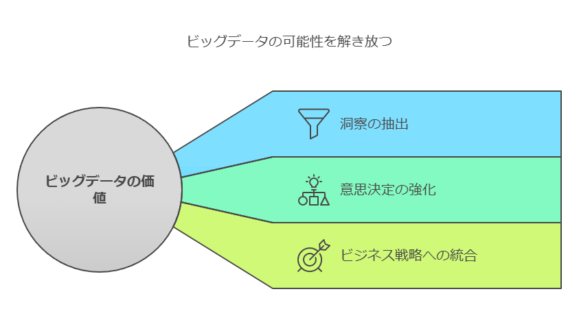 ビッグデータの可能性を解き放つ