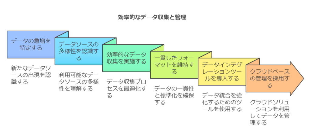 効率的なデータ収集と管理