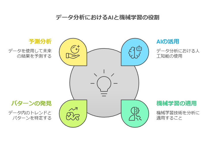 データ分析におけるAIと機械学習の役割