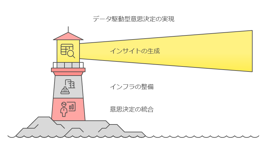 データ駆動型意思決定の実現