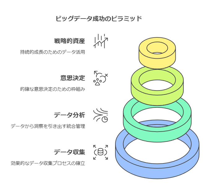 ビッグデータ成功のピラミッド