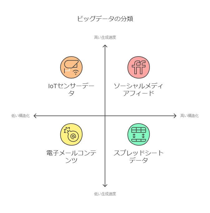 ビッグデータの分類