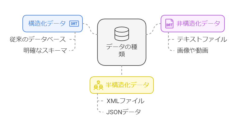 データの種類