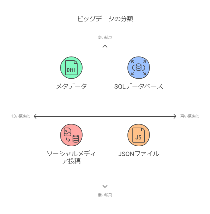 ビッグデータの分類