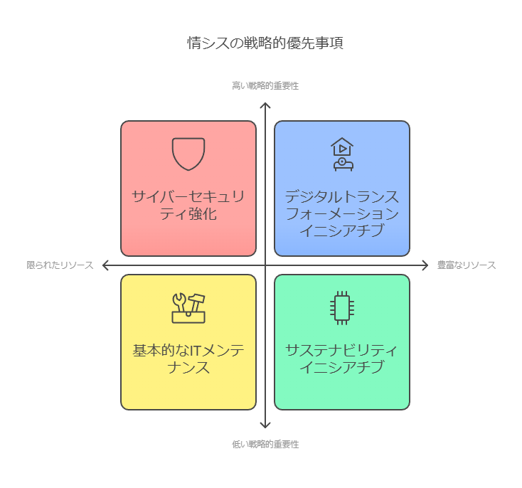 情シスの戦略的優先的事項