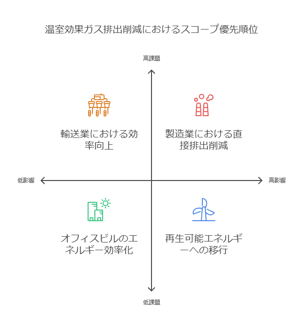 温室効果ガス排出削減におけるスコープ優位順位