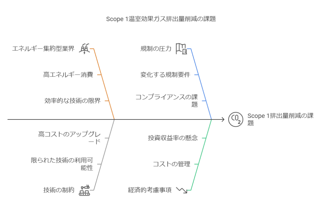 Scope1温室効果ガス排出量消滅の課題