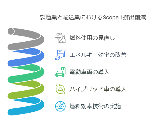 製造業と輸送業におけるScope1排出削減