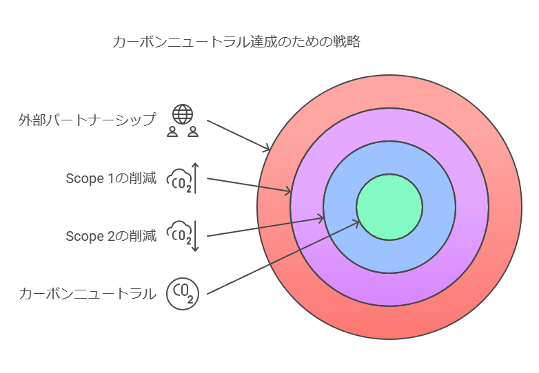 カーボンニュートラル達成のための戦略