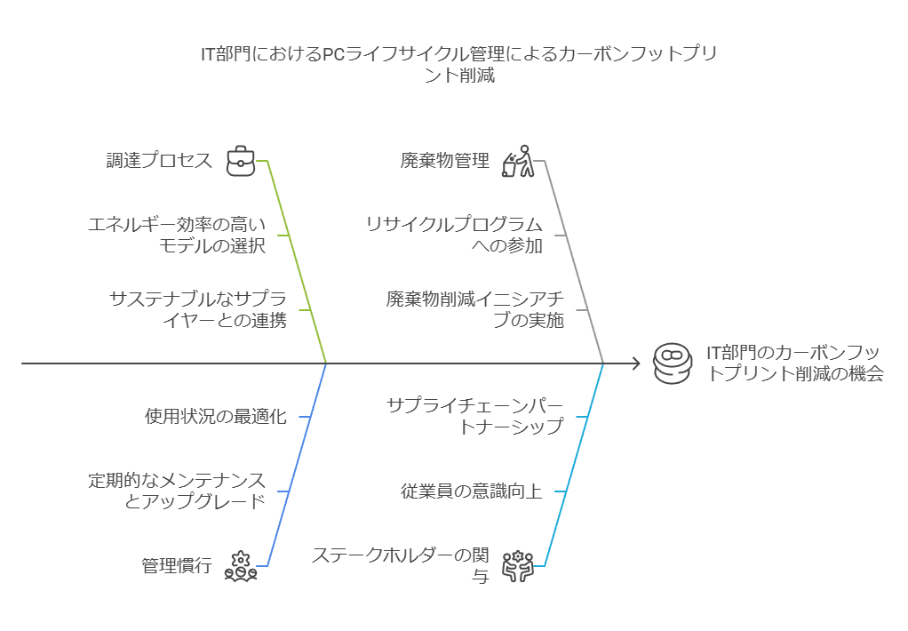 IT部門におけるPCライフサイクル管理によるカーボンフットプリント消滅