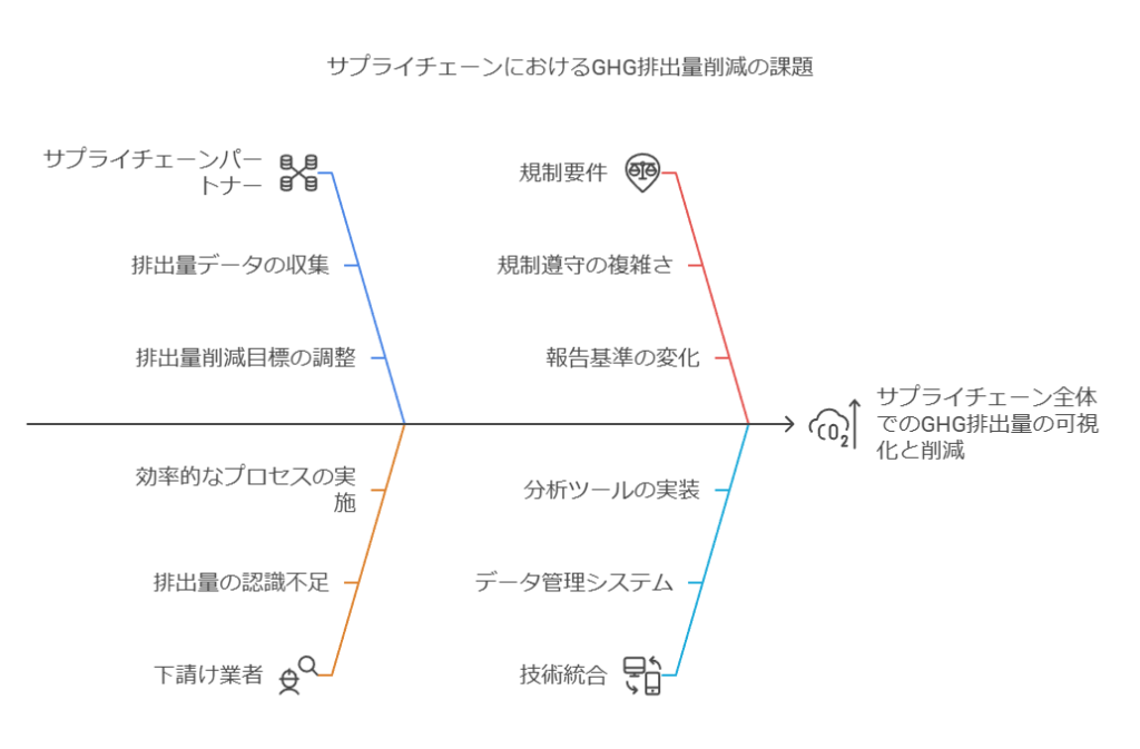 サプライチェーンにおけるGHG排出量消滅の課題