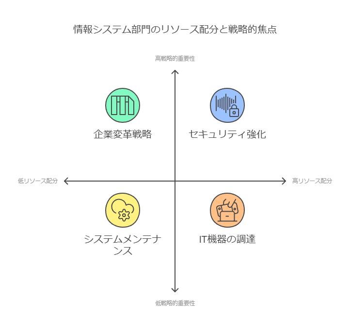 情報システム部門のリソース配分と戦略的焦点