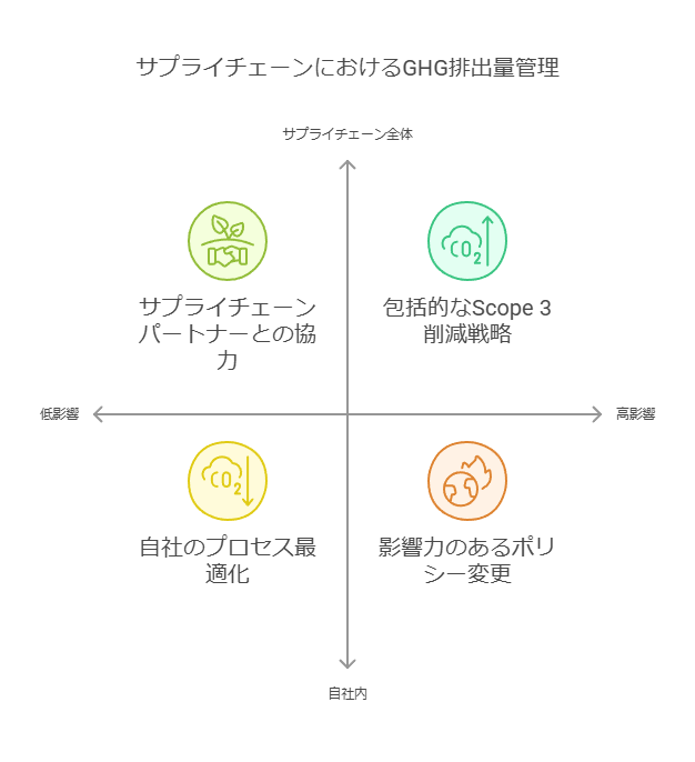 サプライチェーンにおけるGHG排出量管理