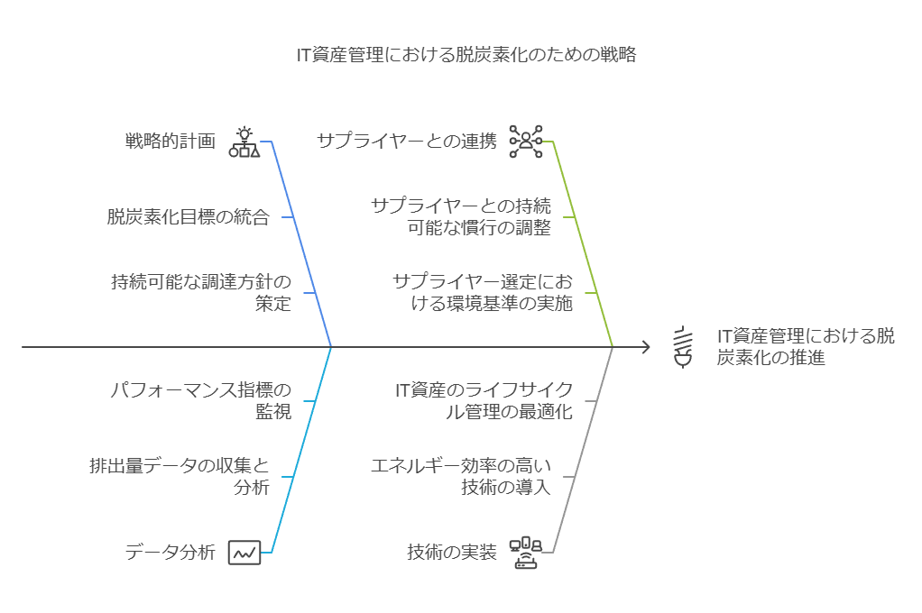 IT資産管理における脱炭素における脱炭素化のための戦略