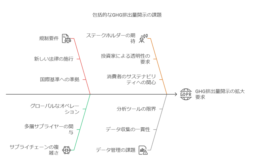 包括的なGHQ排出量開示の課題