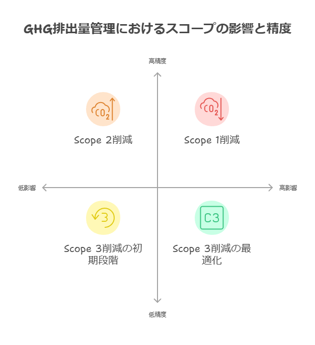 GHG排出量管理におけるスコープの影響と精度