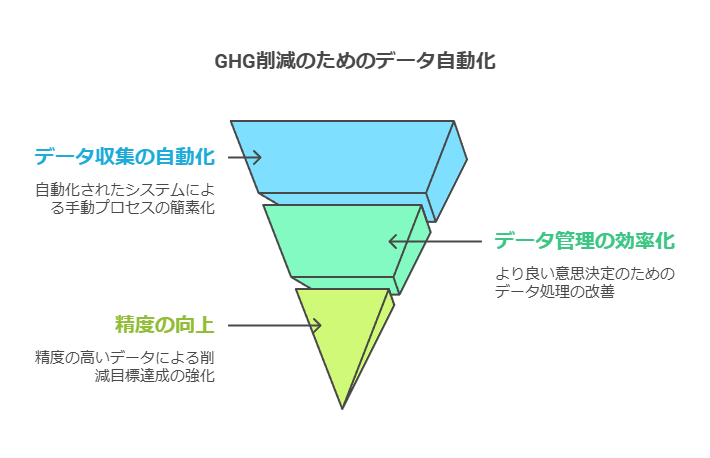 GHG削減のためのデータ自動化