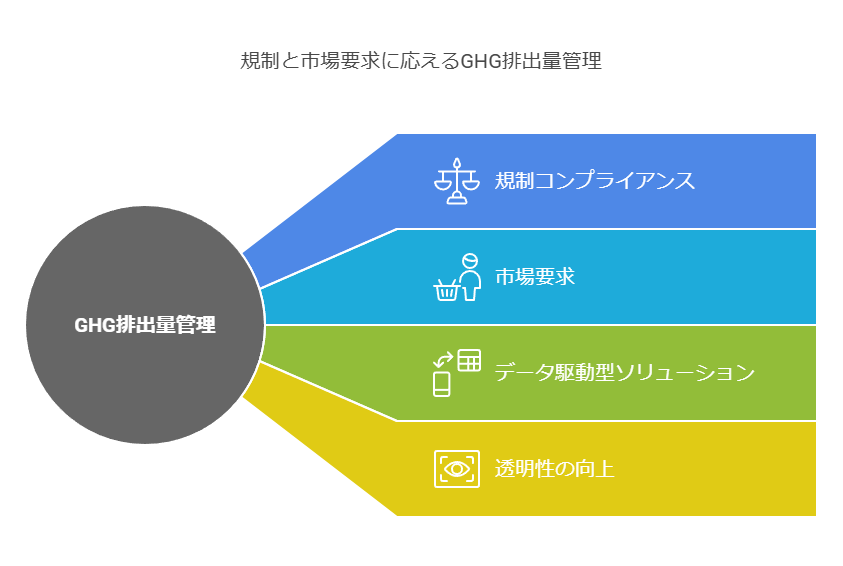 規制と市場要求に応えるGHG排出量管理