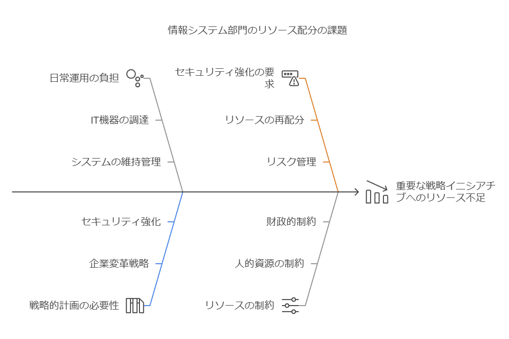 情報システム部門のリソース配分の課題